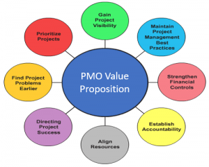 PMO Value Model