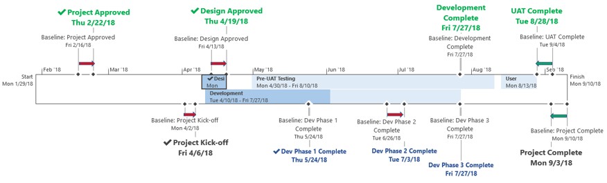 How To Put Baseline Information On A Ms Project Timeline Project Management Best Practices Microsoft Project Tips