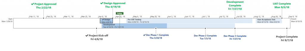 Project Timeline Example 2
