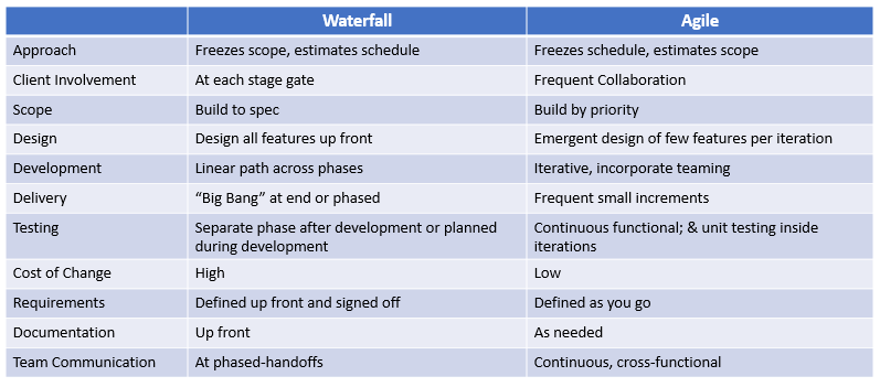 Waterfall and Agile Features