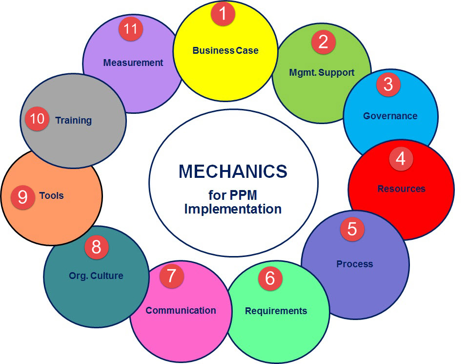 Highlevel Overview of Mechanics of PPM Implementation Project