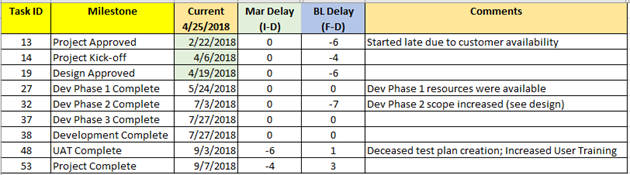 Create a Milestone Table to Supplement the Project Schedule's Timeline ...