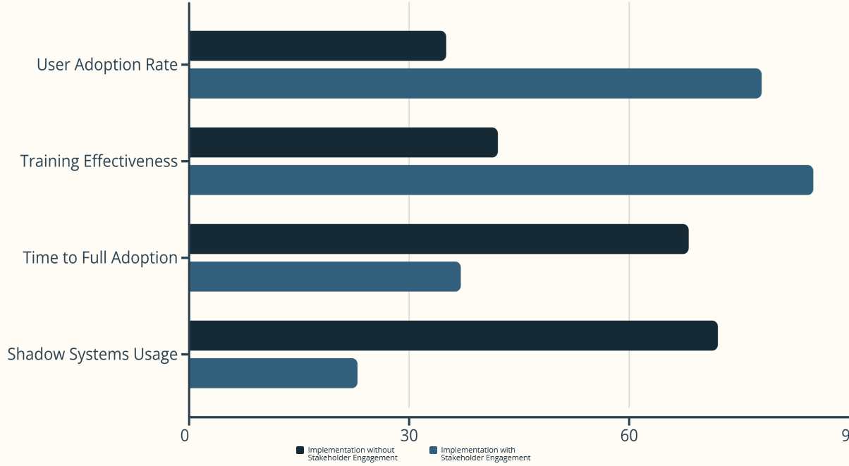 The cost of skipping stakeholder engagement