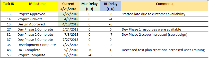 Current Milestone Reporting