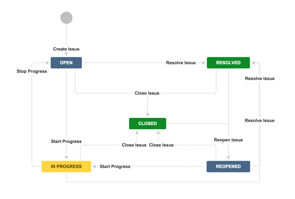 document approval jira EPMA Jira Blog Efficiency Customizing for Workflows â€“