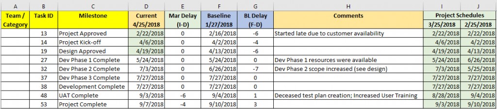 Milestone Table Example