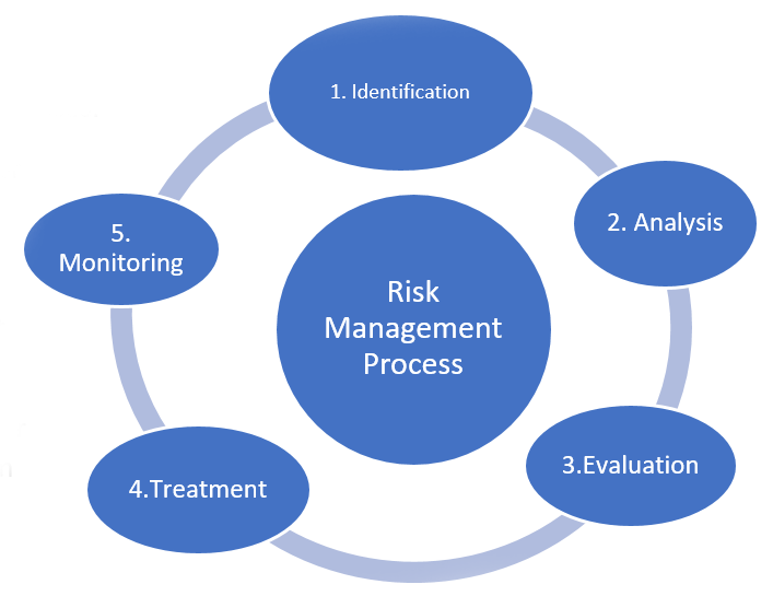 Risk Management Identifying & Evaluating Risks Project Management
